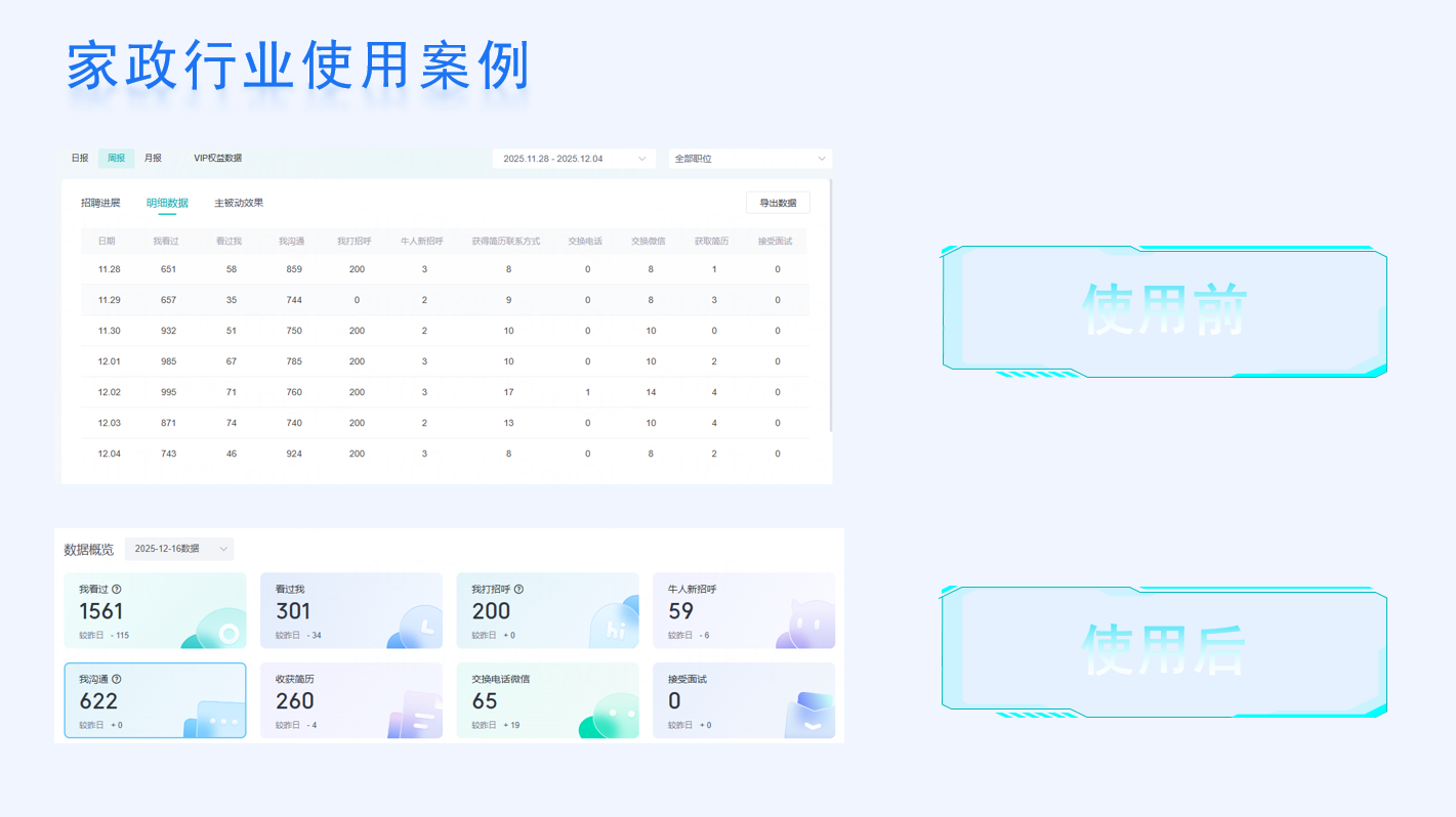 家政行业使用案例后台数据截图，展示使用前后的招聘明细与概览数据。