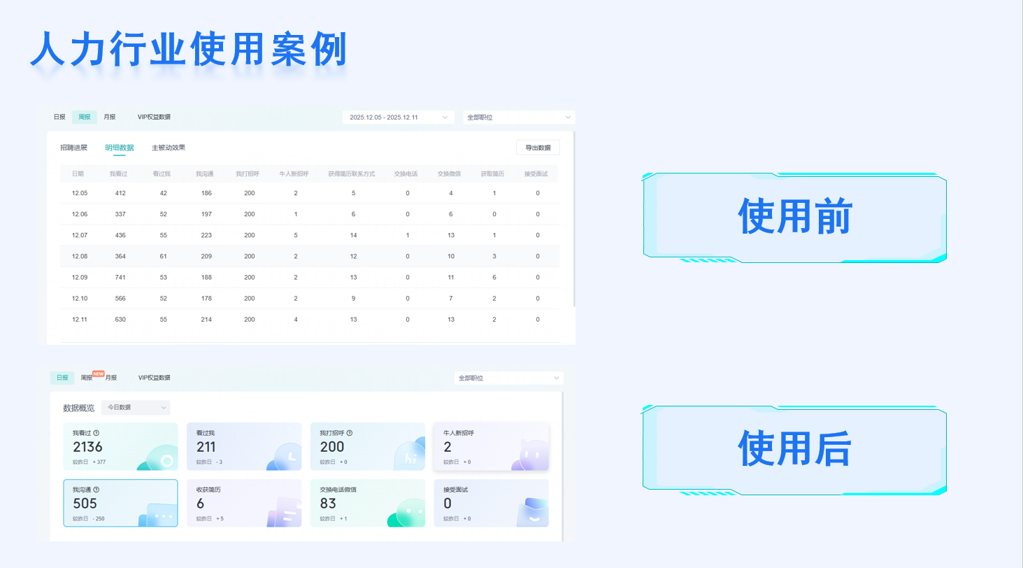 人力行业使用案例后台数据截图，展示使用前后的招聘明细与概览数据。