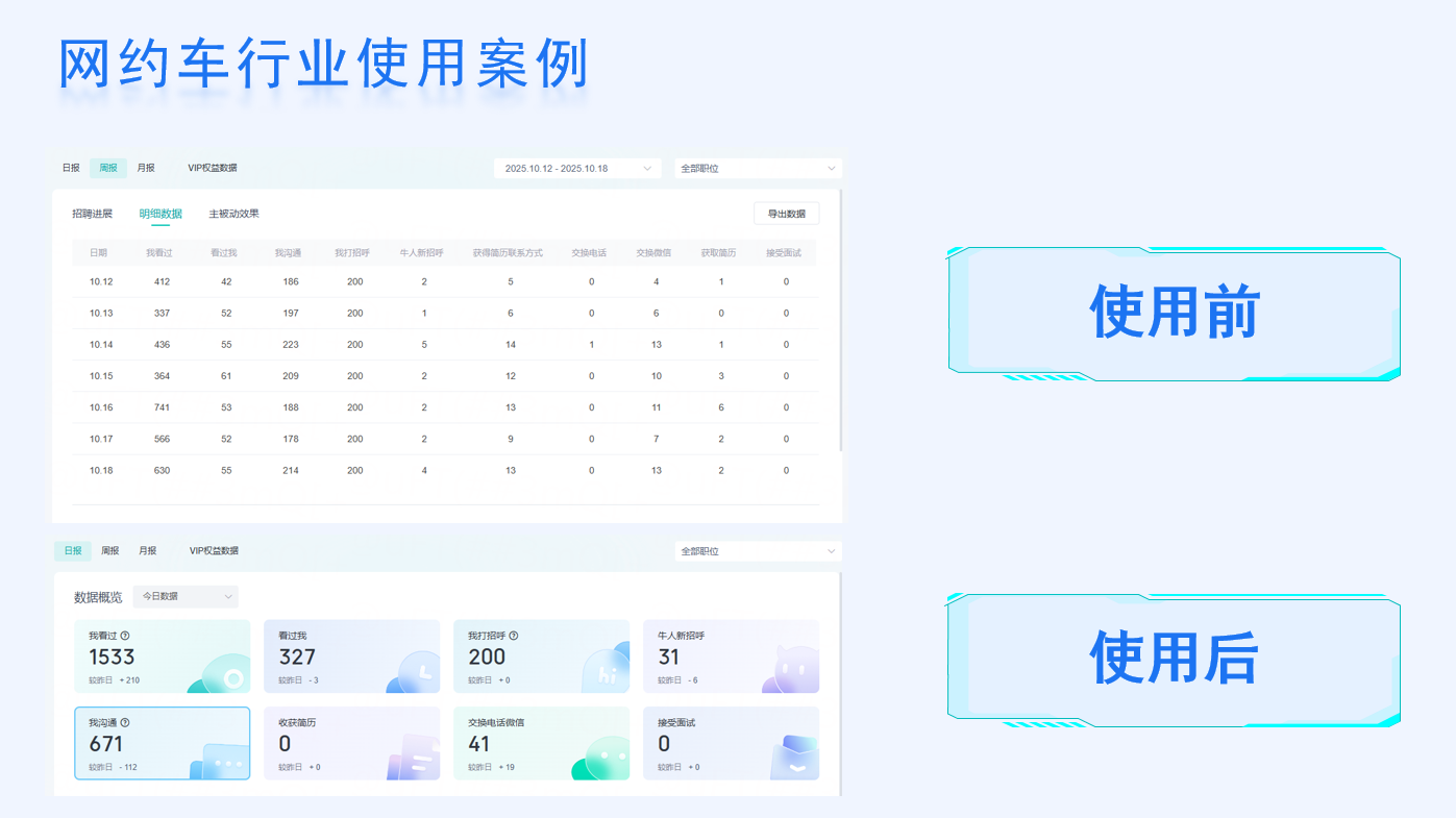 网约车行业使用案例后台数据截图，展示使用前后的招聘明细与概览数据。